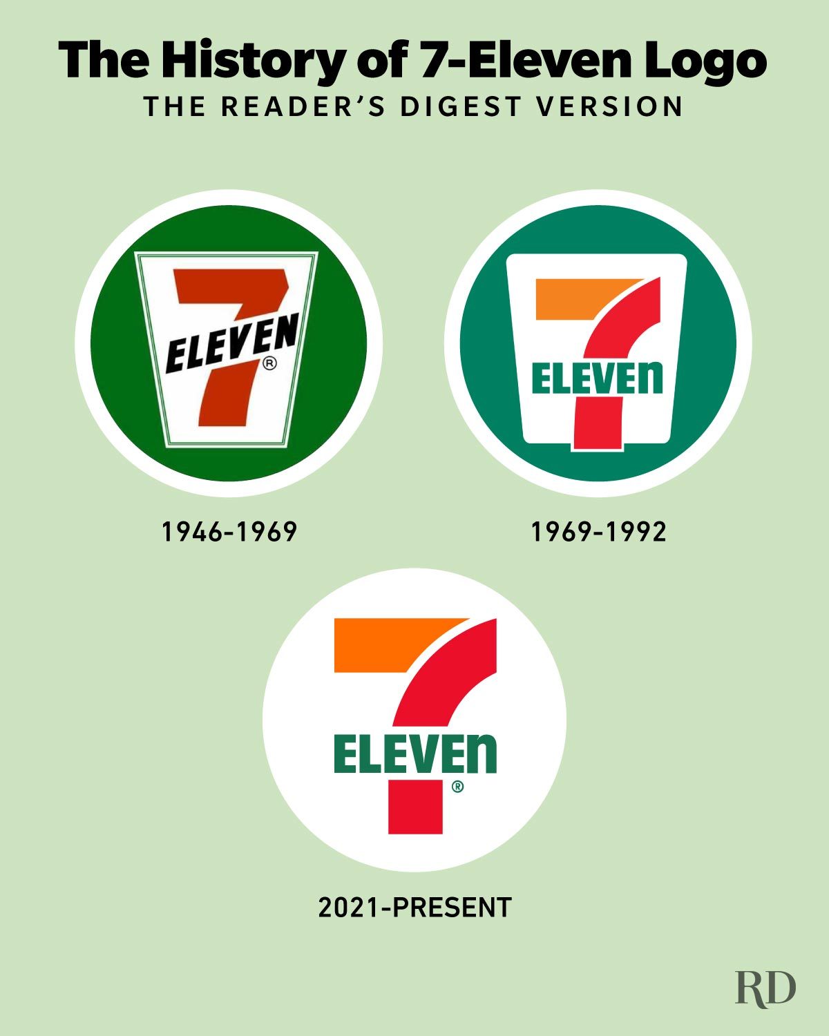 Here’s Why The 7 Eleven Logo Looks Like That 2 Graphic